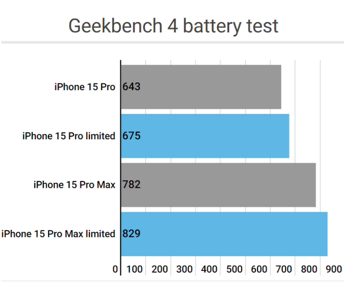 德保apple维修站iPhone15Pro的ProMotion高刷功能耗电吗