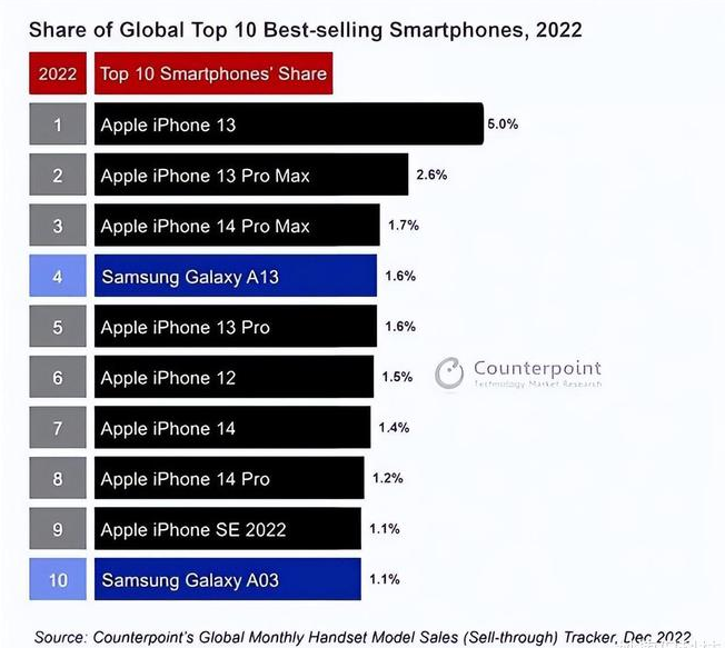 德保苹果维修分享:为什么iPhone14的销量不如iPhone13? 