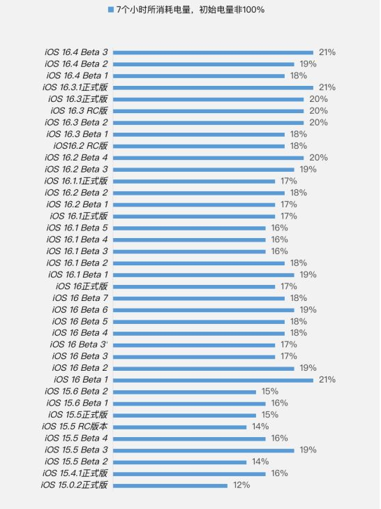 德保苹果手机维修分享iOS 16.4 Beta 3续航跑分等测试结果汇总 