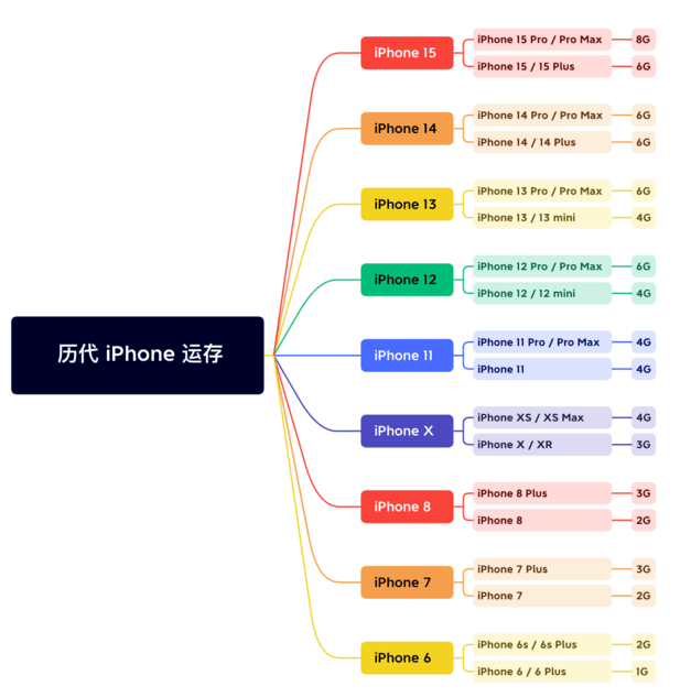 德保苹果维修网点分享苹果历代iPhone运存汇总 