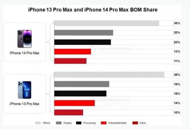 德保苹果手机维修分享iPhone 14 Pro的成本和利润 