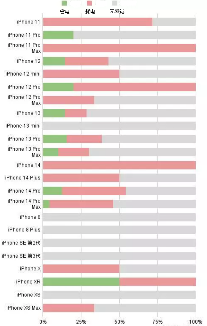 德保苹果手机维修分享iOS16.2太耗电怎么办？iOS16.2续航不好可以降级吗？ 