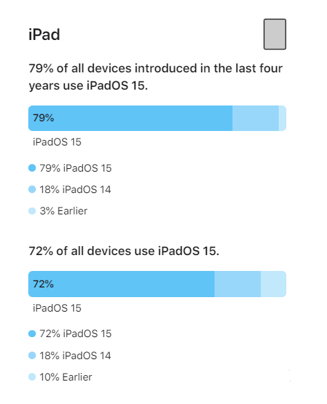 德保苹果手机维修分享iOS 16将至，iOS 15安装率怎么样 
