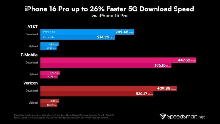 德保苹果手机维修分享iPhone 16 Pro 系列的 5G 速度 