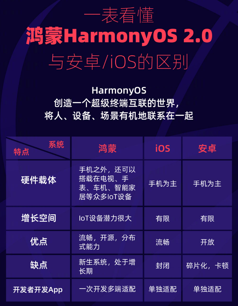 德保苹果手机维修分享华为鸿蒙 OS 与安卓以及 iOS 都有什么区别 
