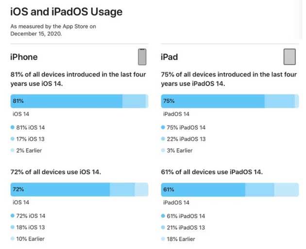 德保苹果手机维修分享有多少用户更新了 iOS 14 