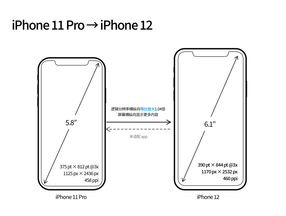 德保苹果手机维修分享iPhone 12 mini 和 iPhone 12 Pro 的尺寸变化会改变显示内容吗 